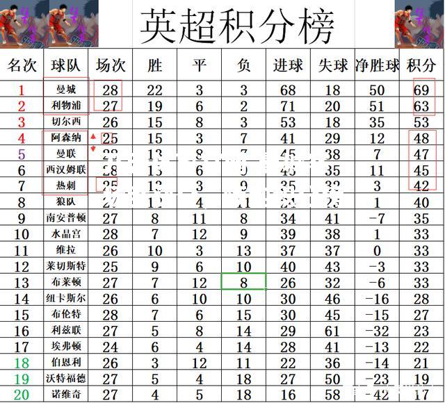 曼城客场胜获分，领跑积分榜