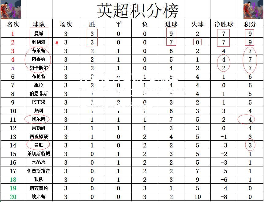 曼城主场战平强敌，继续追赶英超积分榜前进